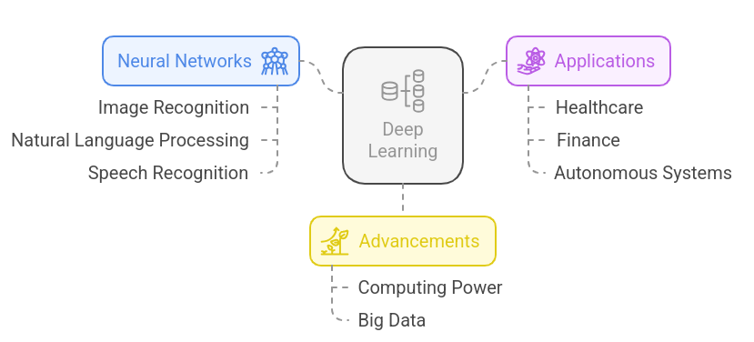 Deep learning intro